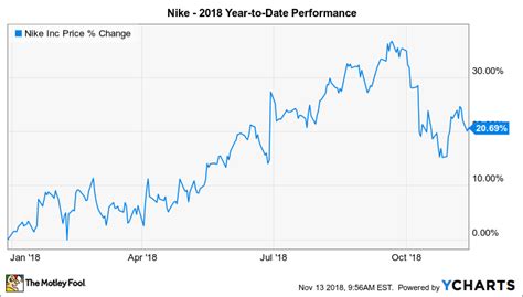 nike-aktie|nike stock news.